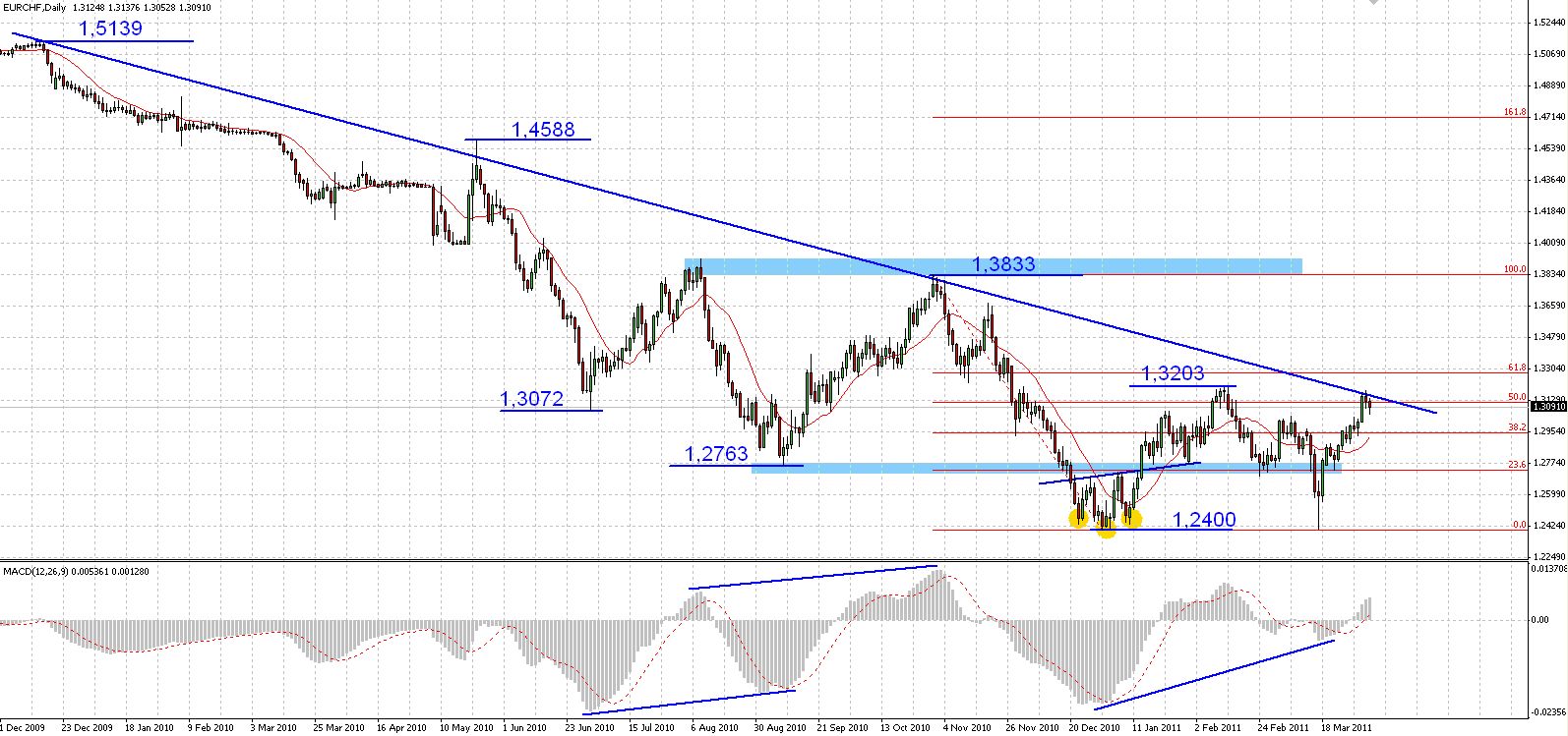 Forex znamena